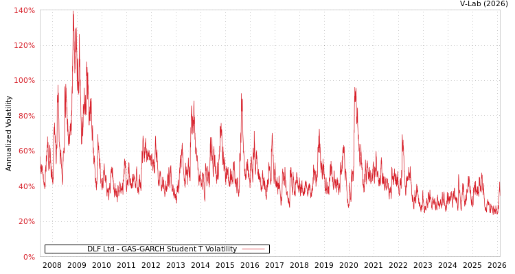 graph of DLF Ltd GAS-GARCH-T