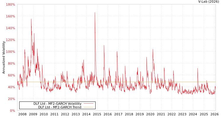 graph of DLF Ltd MF2-GARCH