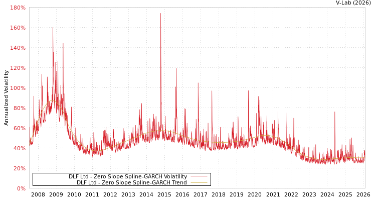 graph of DLF Ltd S0GARCH