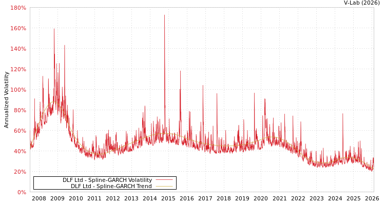 graph of DLF Ltd SGARCH
