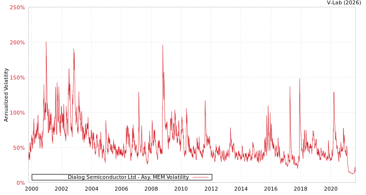 graph of Dialog Semiconductor Ltd AMEM