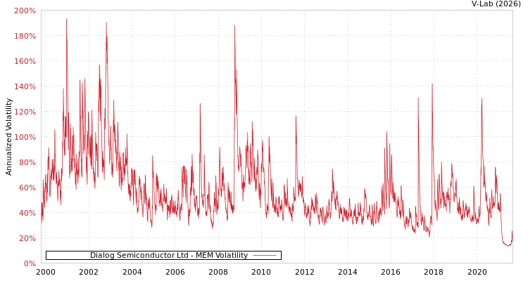 graph of Dialog Semiconductor Ltd MEM