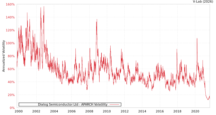 graph of Dialog Semiconductor Ltd APARCH