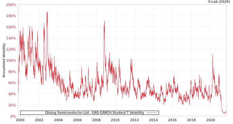 graph of Dialog Semiconductor Ltd GAS-GARCH-T
