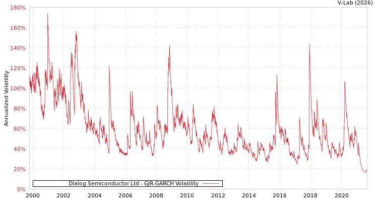 graph of Dialog Semiconductor Ltd GJR-GARCH