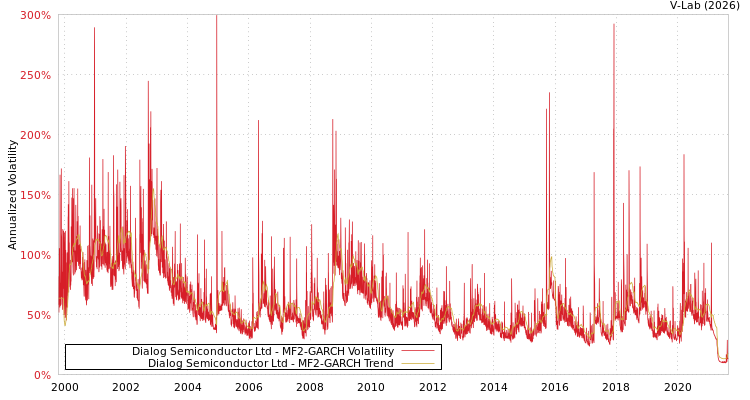 graph of Dialog Semiconductor Ltd MF2-GARCH