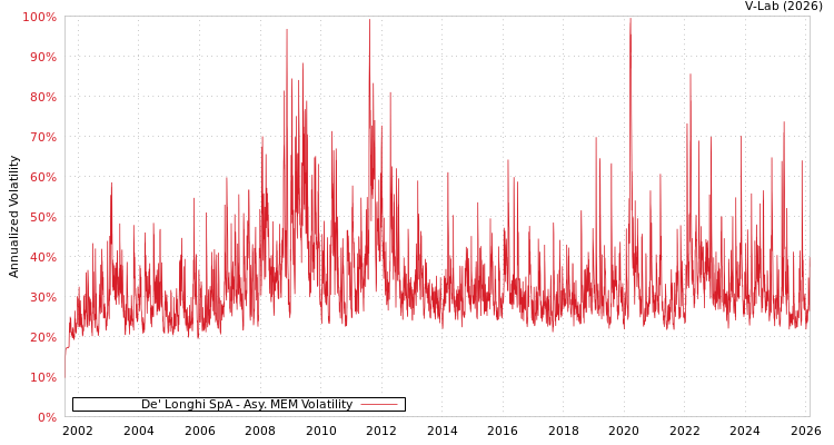 graph of De' Longhi SpA AMEM