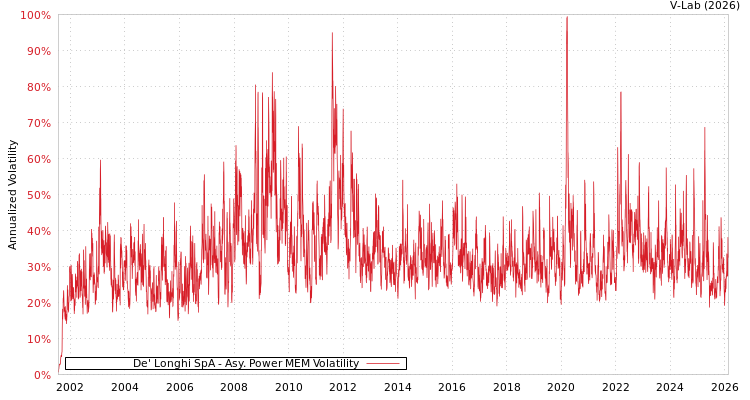 graph of De' Longhi SpA APMEM