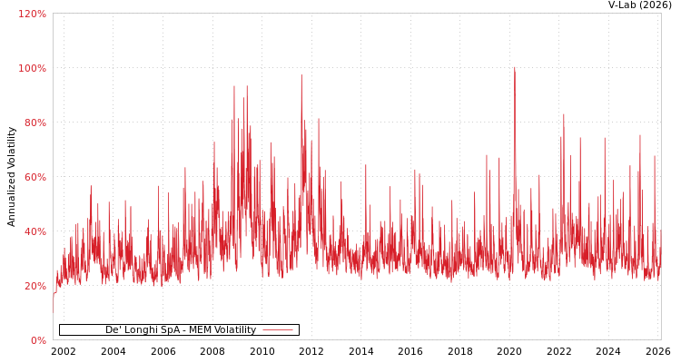 graph of De' Longhi SpA MEM