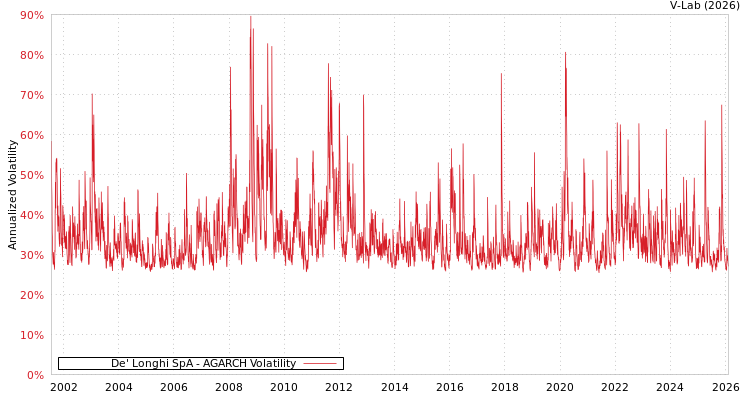 graph of De' Longhi SpA AGARCH