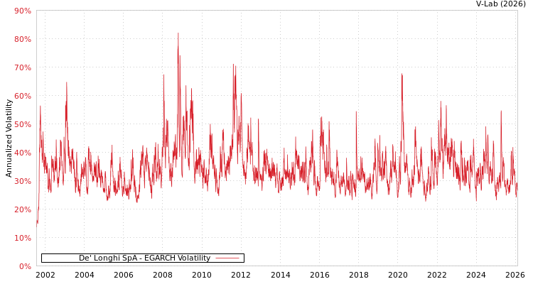 graph of De' Longhi SpA EGARCH
