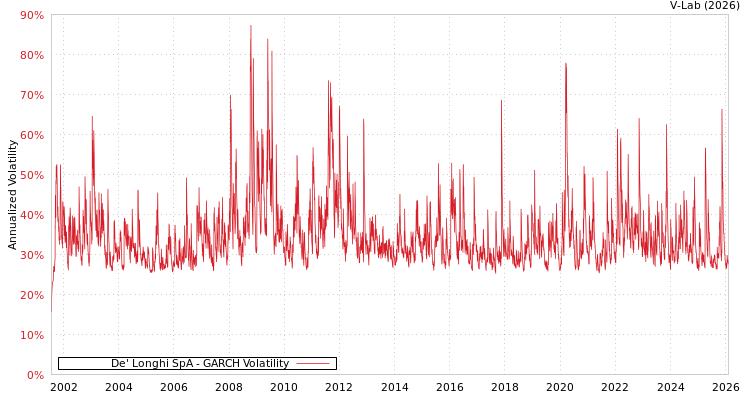 graph of De' Longhi SpA GARCH