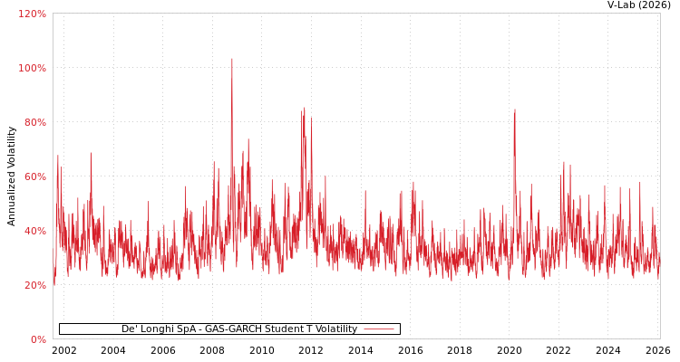 graph of De' Longhi SpA GAS-GARCH-T