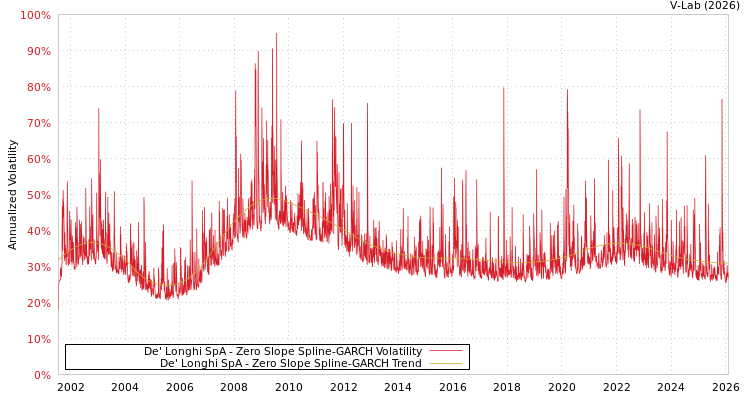 graph of De' Longhi SpA S0GARCH