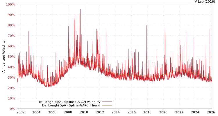 graph of De' Longhi SpA SGARCH