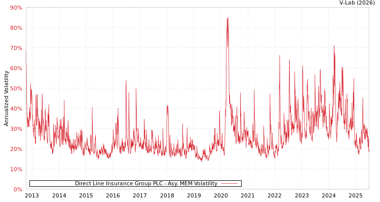 graph of Direct Line Insurance Group PLC AMEM