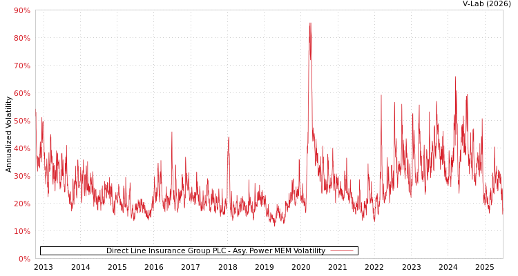 graph of Direct Line Insurance Group PLC APMEM