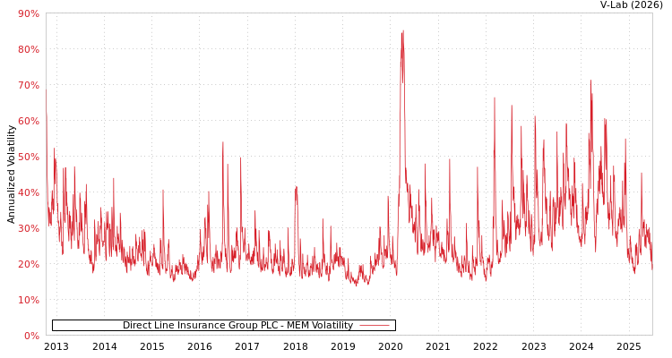 graph of Direct Line Insurance Group PLC MEM