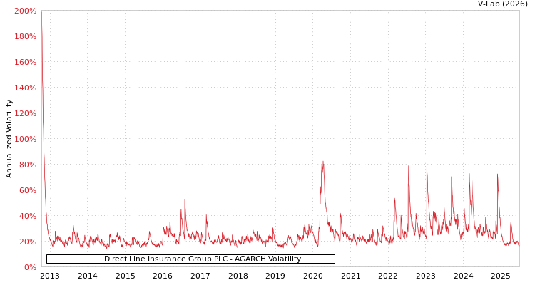 graph of Direct Line Insurance Group PLC AGARCH