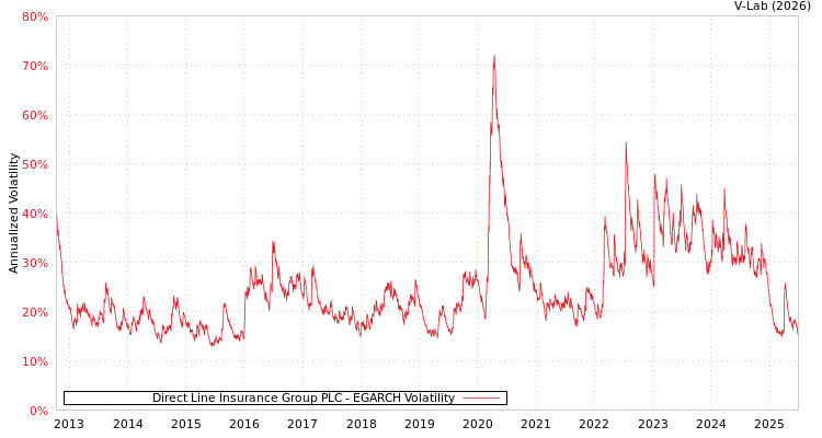 graph of Direct Line Insurance Group PLC EGARCH