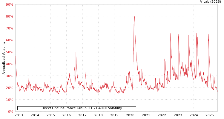 graph of Direct Line Insurance Group PLC GARCH
