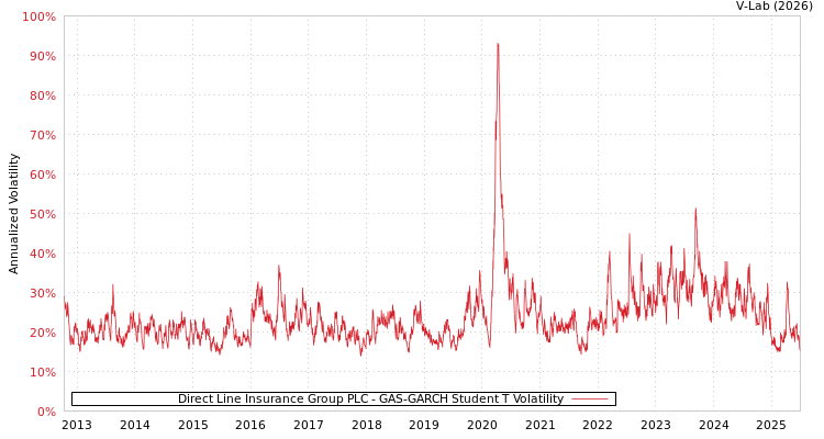graph of Direct Line Insurance Group PLC GAS-GARCH-T