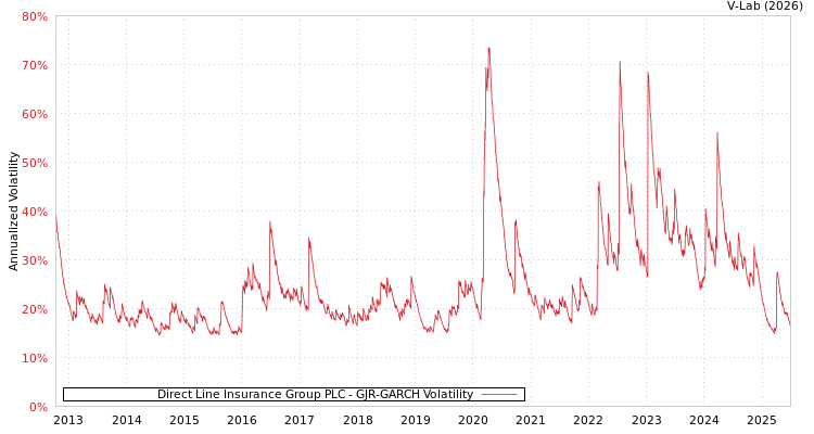graph of Direct Line Insurance Group PLC GJR-GARCH