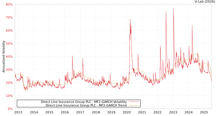 graph of Direct Line Insurance Group PLC MF2-GARCH