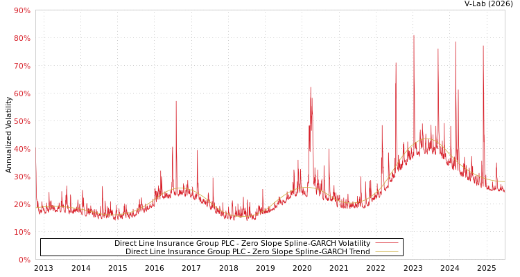 graph of Direct Line Insurance Group PLC S0GARCH