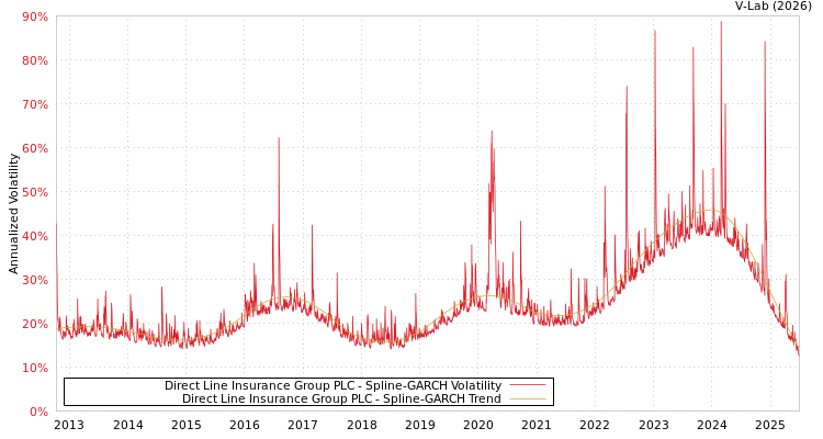 graph of Direct Line Insurance Group PLC SGARCH