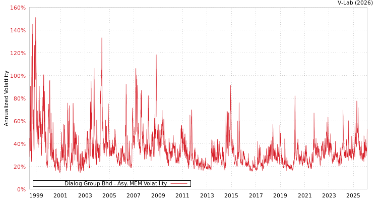 graph of Dialog Group Bhd AMEM