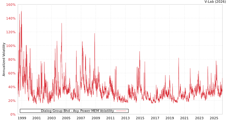 graph of Dialog Group Bhd APMEM
