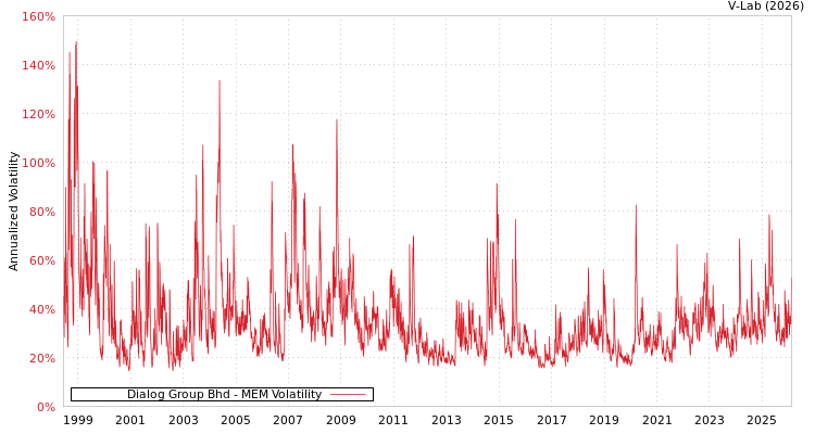 graph of Dialog Group Bhd MEM