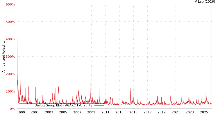 graph of Dialog Group Bhd AGARCH