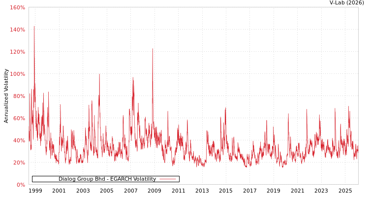 graph of Dialog Group Bhd EGARCH