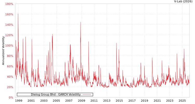 graph of Dialog Group Bhd GARCH