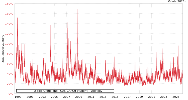 graph of Dialog Group Bhd GAS-GARCH-T