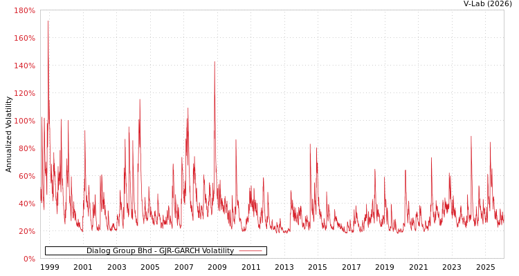 graph of Dialog Group Bhd GJR-GARCH