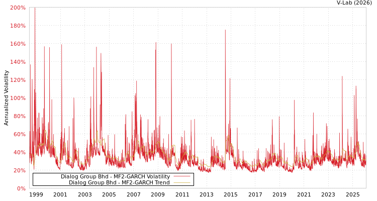 graph of Dialog Group Bhd MF2-GARCH