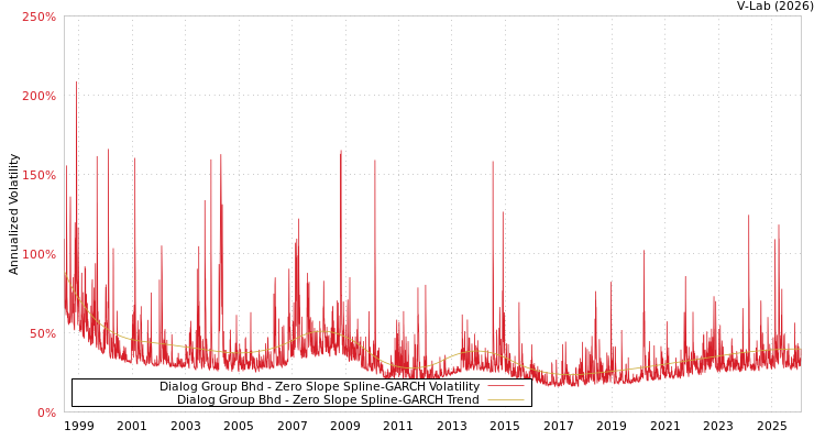 graph of Dialog Group Bhd S0GARCH