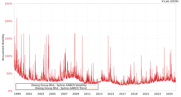 graph of Dialog Group Bhd SGARCH