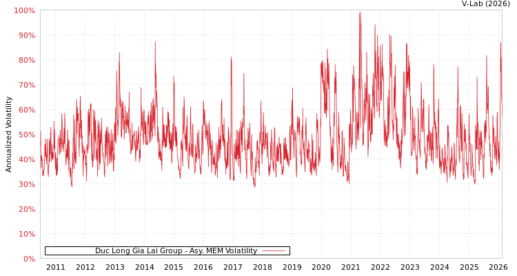 graph of Duc Long Gia Lai Group AMEM