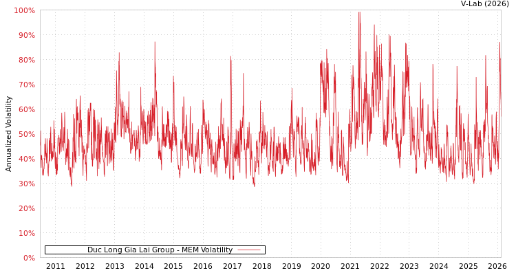 graph of Duc Long Gia Lai Group MEM
