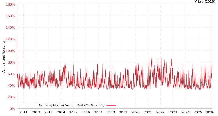 graph of Duc Long Gia Lai Group AGARCH