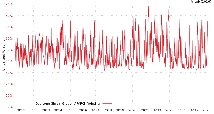 graph of Duc Long Gia Lai Group APARCH