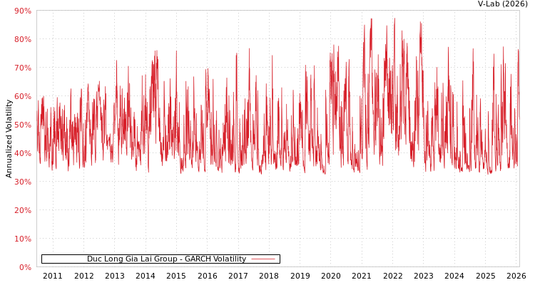 graph of Duc Long Gia Lai Group GARCH