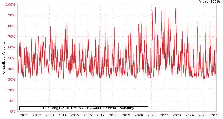 graph of Duc Long Gia Lai Group GAS-GARCH-T
