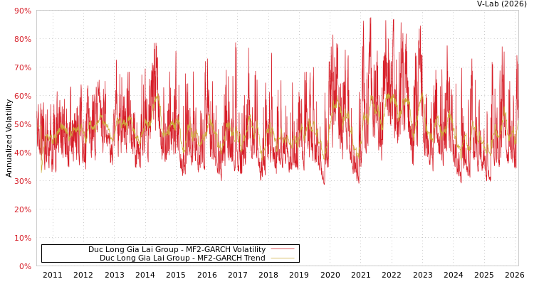 graph of Duc Long Gia Lai Group MF2-GARCH