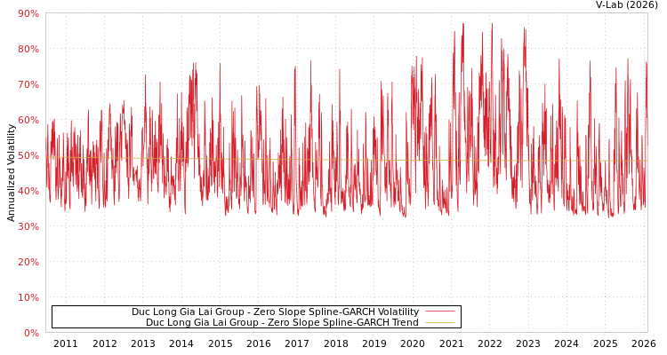 graph of Duc Long Gia Lai Group S0GARCH
