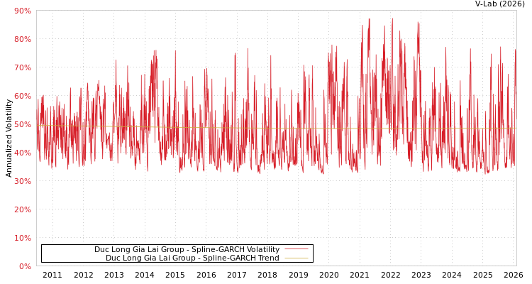 graph of Duc Long Gia Lai Group SGARCH